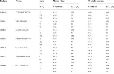 Simultaneous absolute protein quantification of seven cytochrome P450 isoforms in rat liver microsomes by LC-MS/MS-based isotope internal standard method